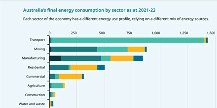 Australia Launches National Energy Performance Strategy to Achieve Net Zero Emissions